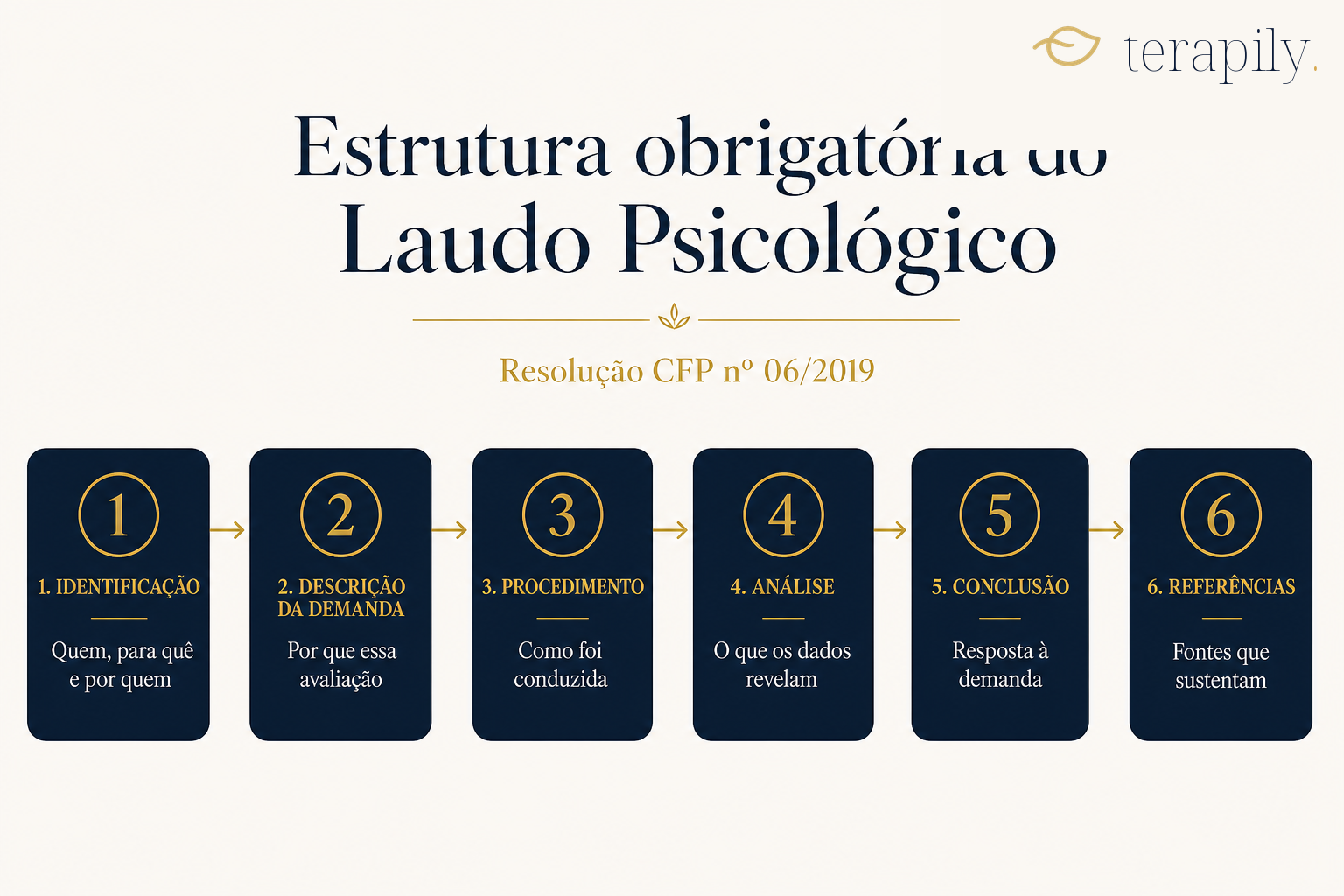 Infográfico com as 6 seções obrigatórias do laudo psicológico
