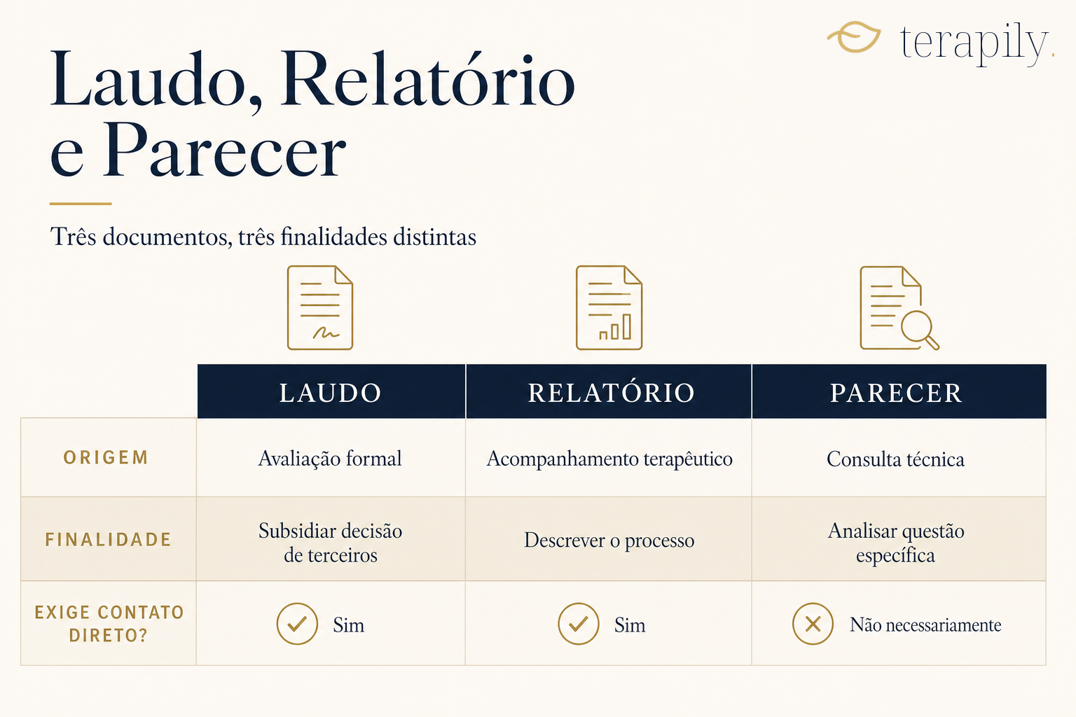 Tabela comparativa entre laudo, relatório e parecer