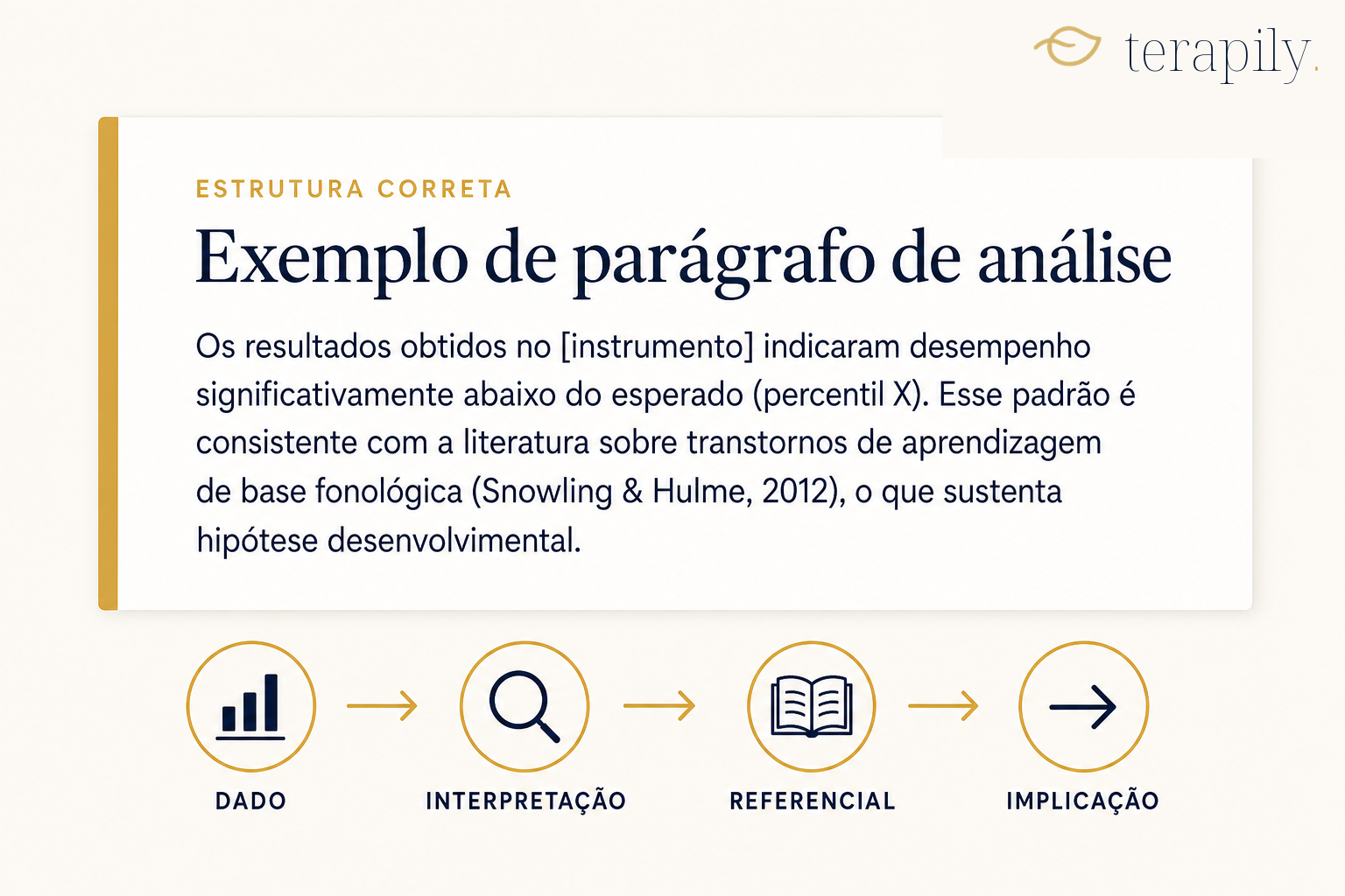 Exemplo de parágrafo de análise com estrutura dado, interpretação, referencial e implicação